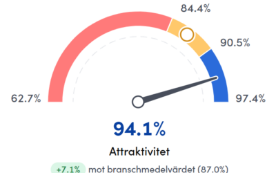 Resultat kundundersökning